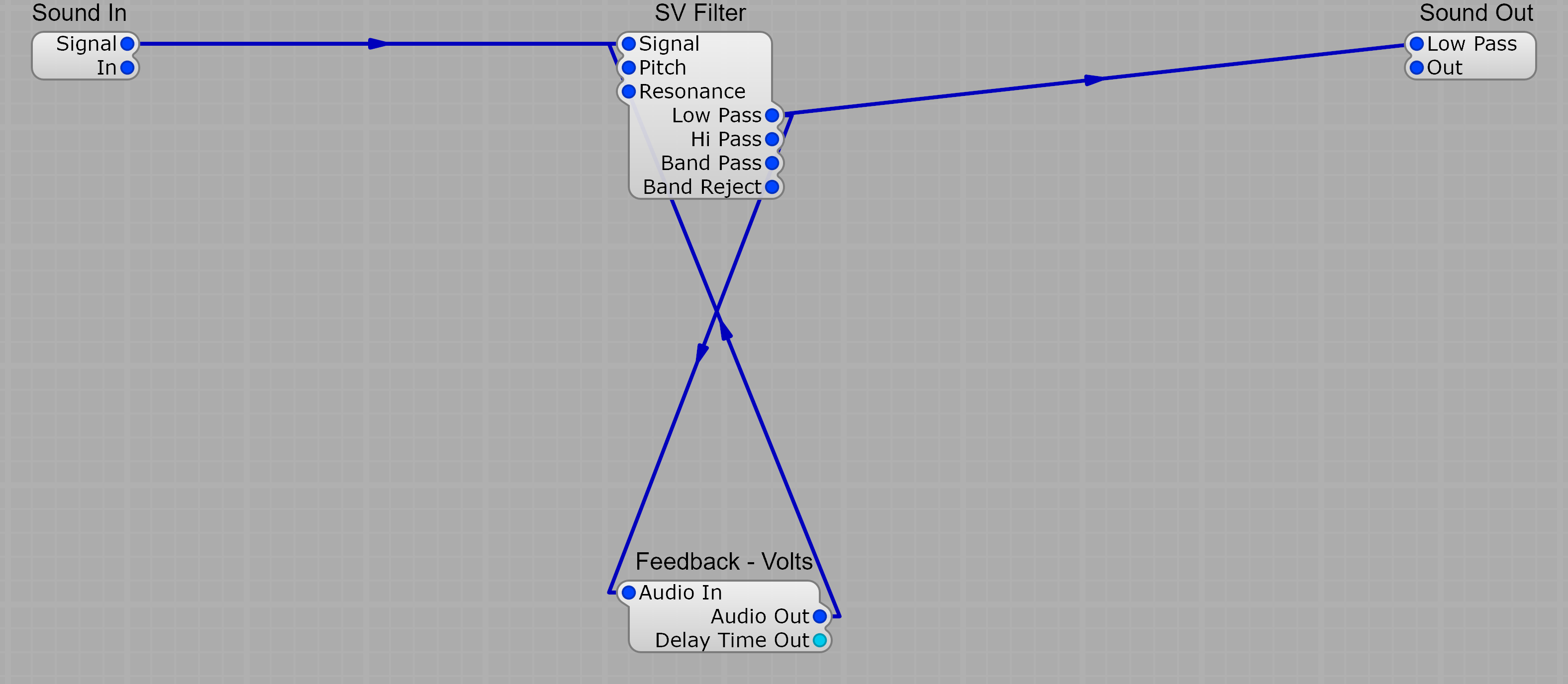 An SV Filter wired as a resonant feedback path: Sound In feeds the filter, the filter's Low Pass output goes to Sound Out, and a second cable from Low Pass returns through a Feedback - Volts module back to the filter's Signal input, closing the loop