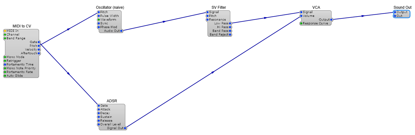 A complete subtractive synth in SynthEdit's Structure View: MIDI to CV feeds an Oscillator's Pitch and an ADSR envelope's Gate; the oscillator runs through an SV Filter into a VCA whose Volume is driven by the envelope; the VCA's output goes to Sound Out