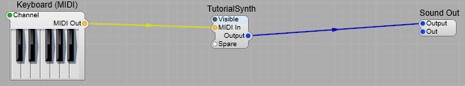 The top level after containerising: Keyboard (MIDI) feeds a single block named TutorialSynth through its MIDI In pin, and the container's Output pin feeds Sound Out